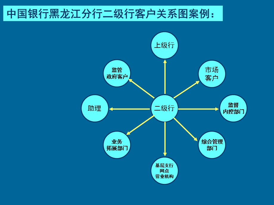 客户关系(工作产出)示图.ppt_第3页