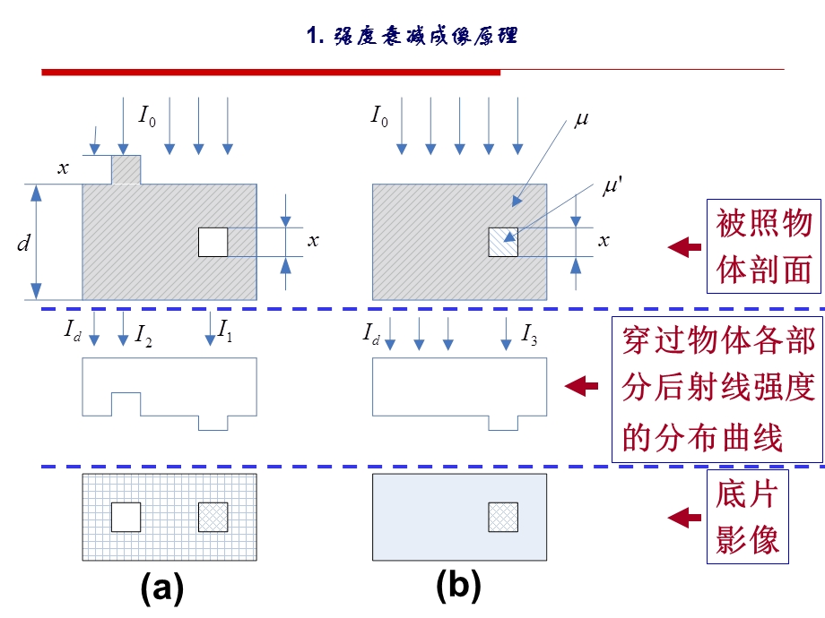 射线检测成像原理.ppt_第3页