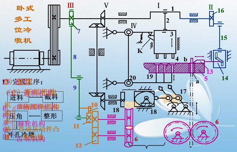 机械设计学卧式多工位冷墩机循环图.ppt_第3页