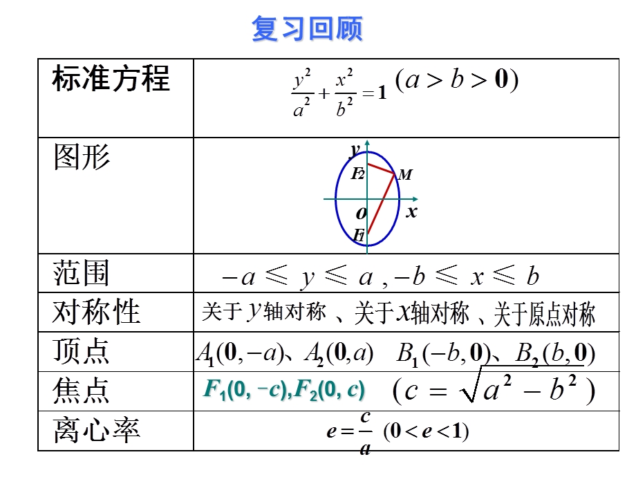 椭圆的几何性质2.3(直线与椭圆的位置关系).ppt_第2页