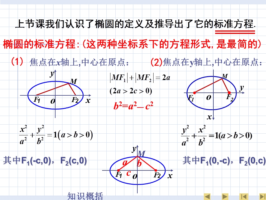 椭圆的标准方程(第2课时).ppt_第2页
