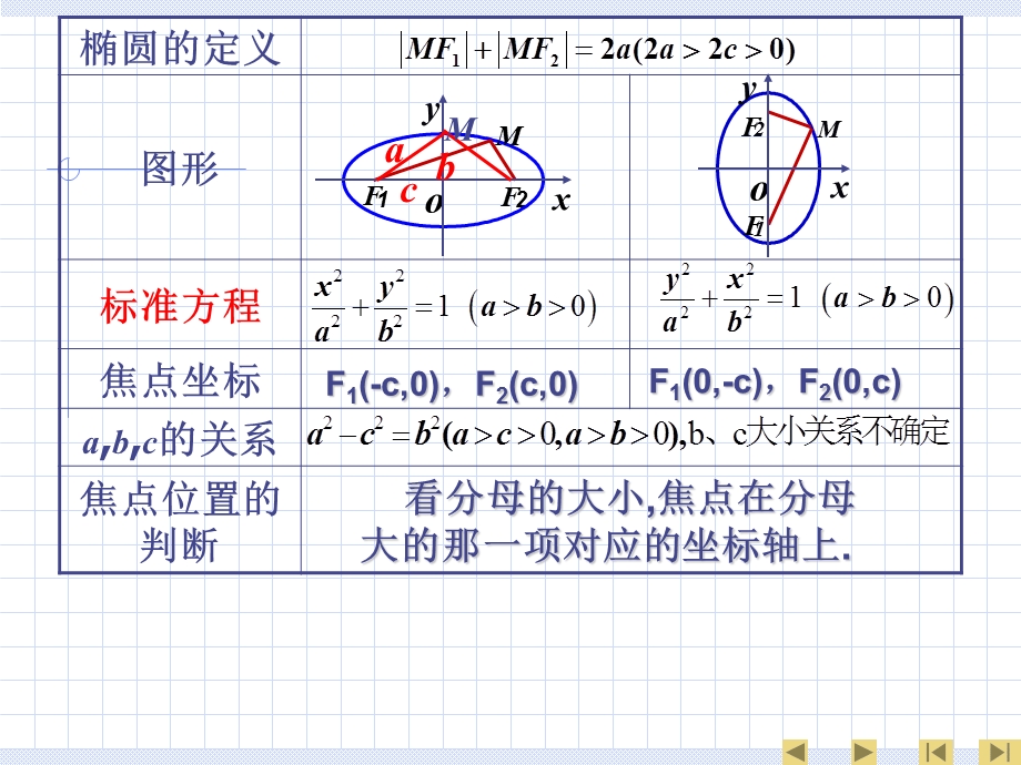 椭圆的标准方程(第2课时).ppt_第3页
