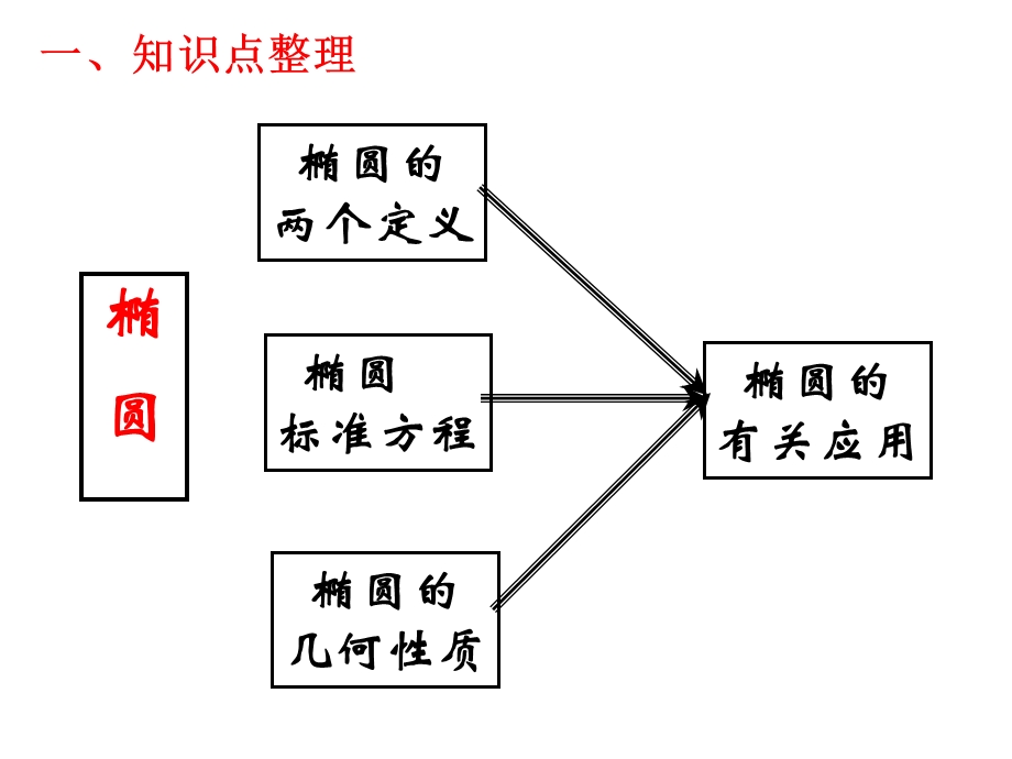 椭圆的标准方程及其简单几何性质.ppt_第2页