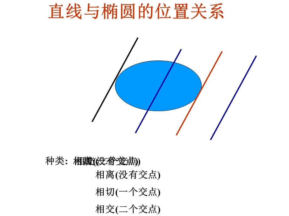 椭圆的简单几何性质 直线与椭圆的位置关系.ppt_第3页