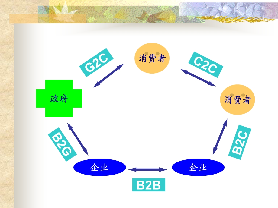 电子商务的运作模式.ppt_第3页