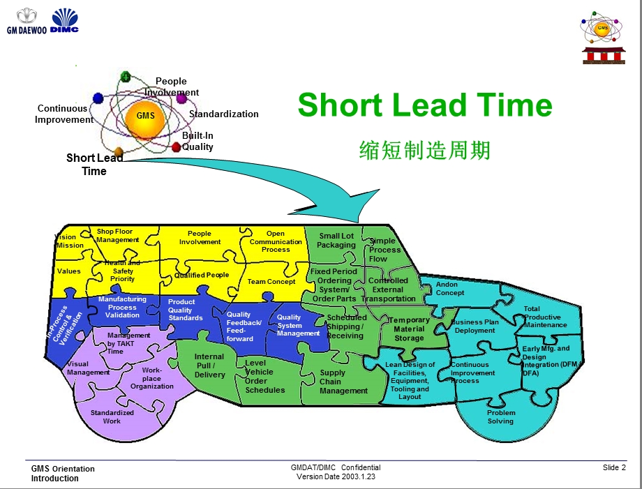 生产管理精髓：缩短生产周期的重要理念和原则(GM).ppt_第2页