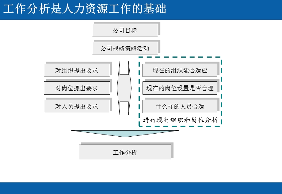 职务说明书撰写培训.ppt_第3页