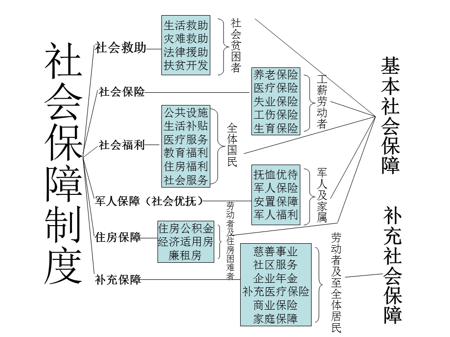 社会保障制度的原则特征与功能.ppt_第3页