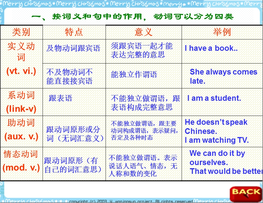 英语语法-动词(定义、分类、时态、形式)课件.ppt_第3页