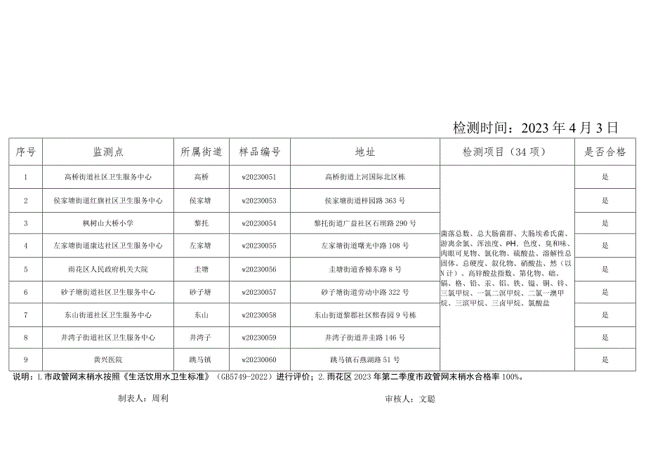 雨花区疾控中心创建国家食品安全城市工作汇报材料.docx_第2页