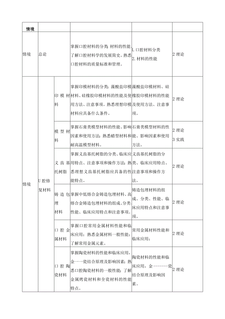 《口腔材料学》课程标准.docx_第3页