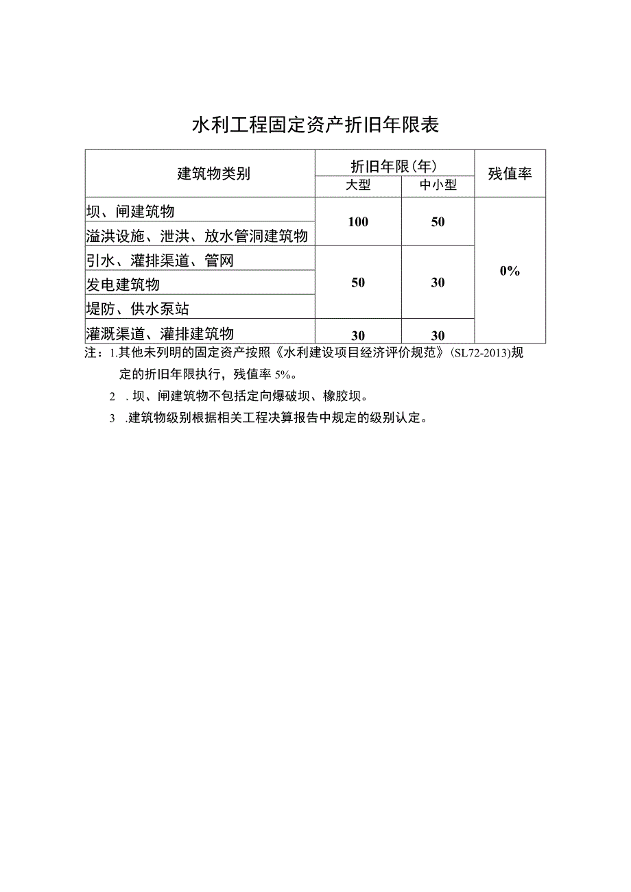 水利工程固定资产折旧年限表.docx_第1页