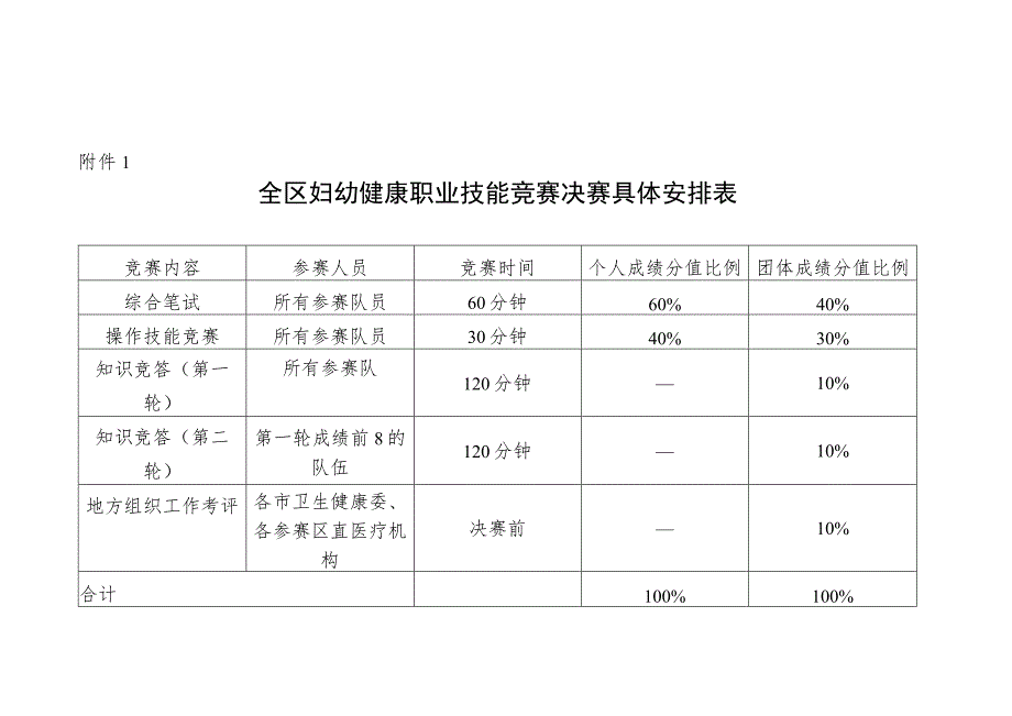 全区妇幼健康职业技能竞赛地方组织工作考评细则.docx_第1页