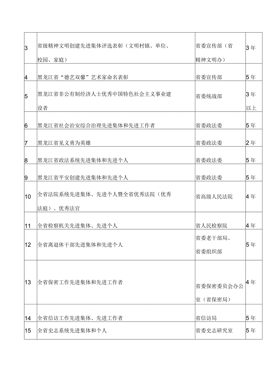 黑龙江省评比达标表彰工作协调小组办公室关于公布全省评比达标表彰项目目录(2023版)的通.docx_第3页