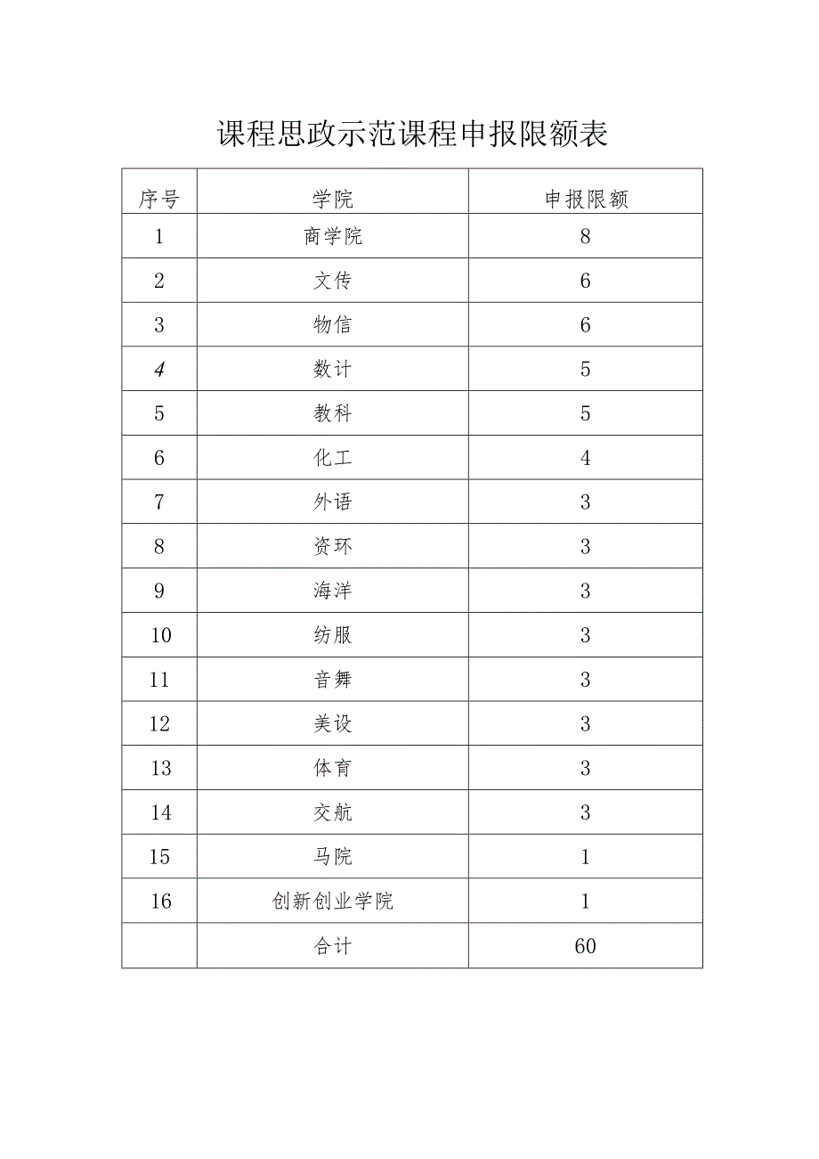 课程思政示范课程申报限额表.docx_第1页