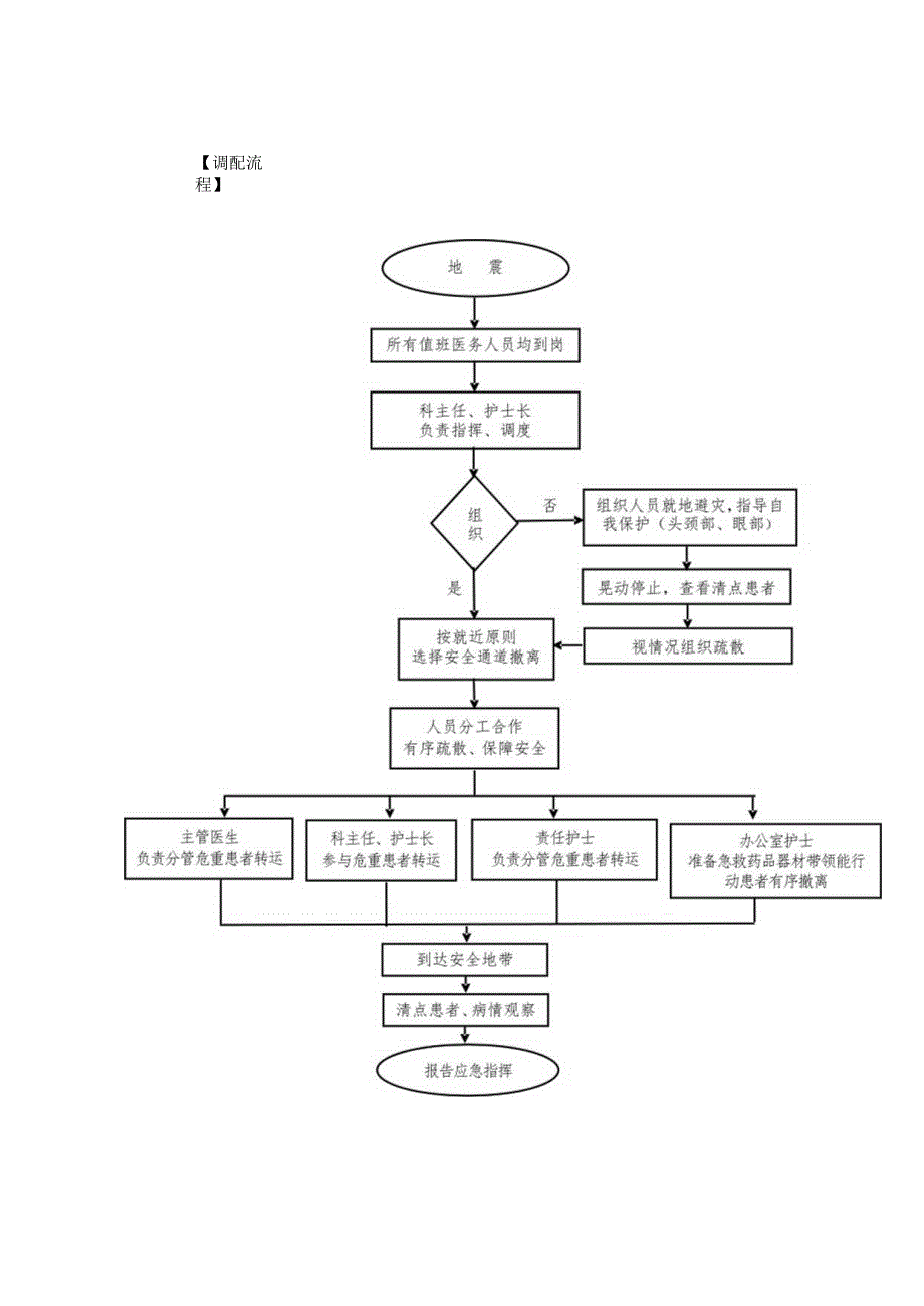 医院护理地震的应急调配预案与流程.docx_第2页