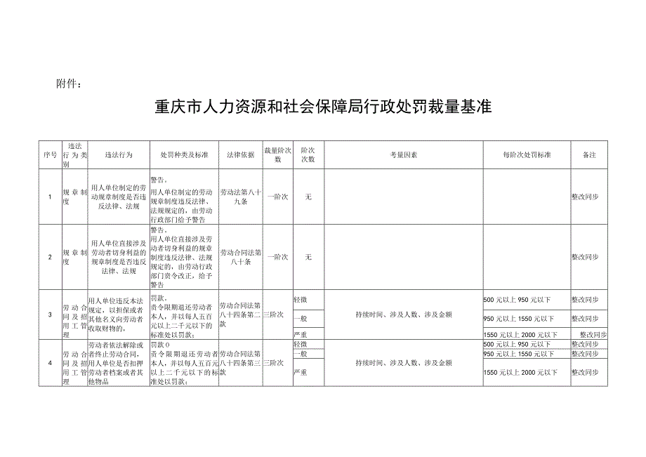 《重庆市人力资源社会保障行政处罚裁量基准》.docx_第1页