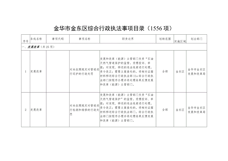 金华市金东区综合行政执法事项目录1556项.docx_第1页