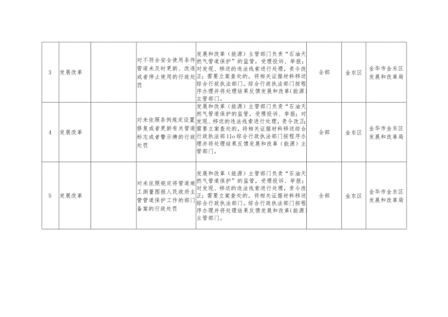 金华市金东区综合行政执法事项目录1556项.docx_第2页