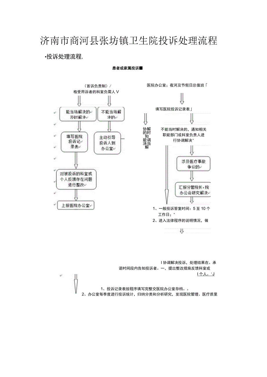 济南市商河县张坊镇卫生院投诉处理流程.docx_第1页