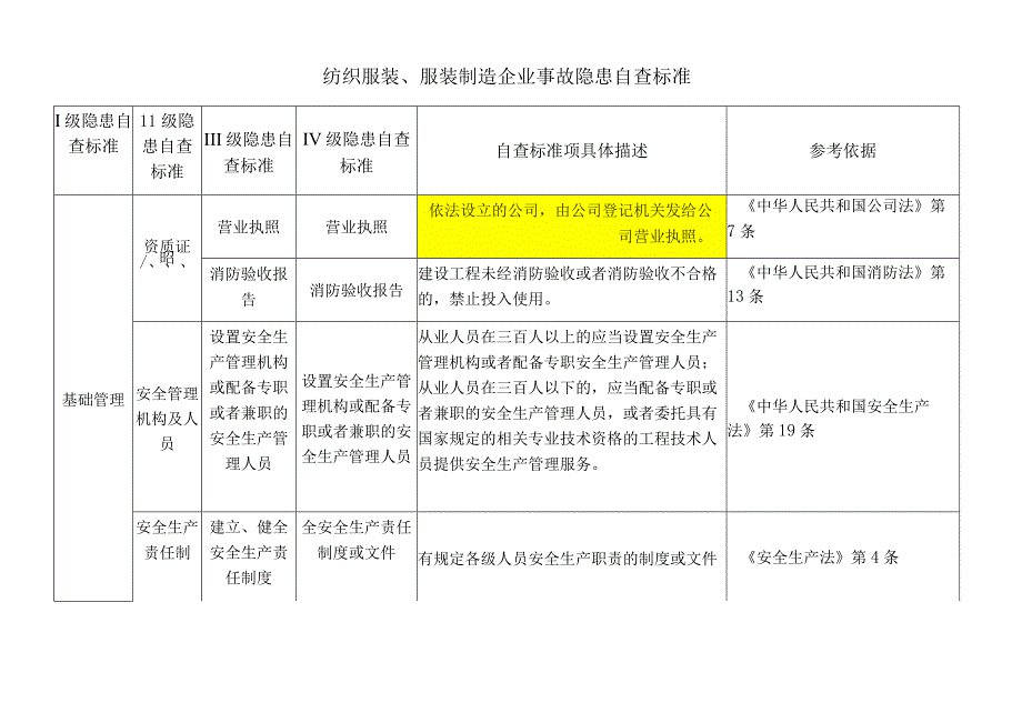 纺织服装厂隐患检查标准.docx_第1页