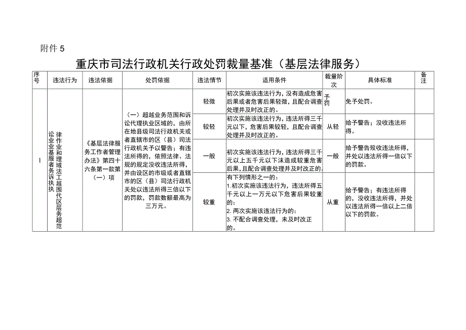 重庆市司法行政机关行政处罚裁量基准（基层法律服务）.docx_第1页