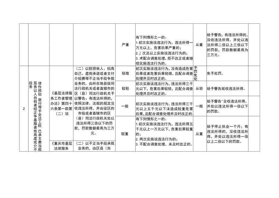 重庆市司法行政机关行政处罚裁量基准（基层法律服务）.docx_第2页