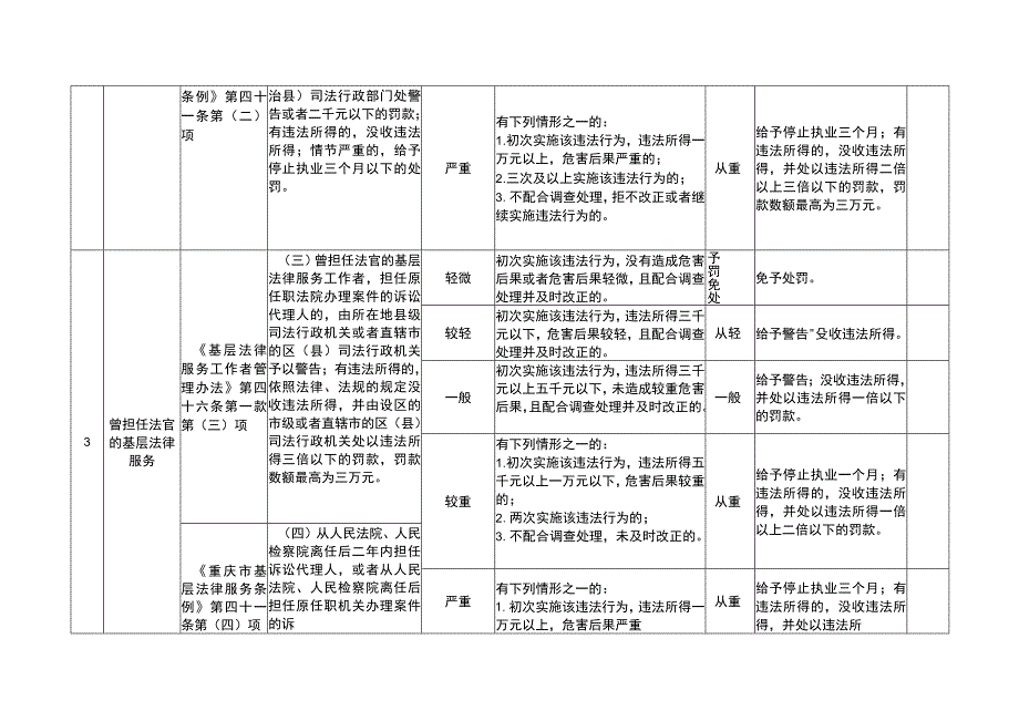 重庆市司法行政机关行政处罚裁量基准（基层法律服务）.docx_第3页