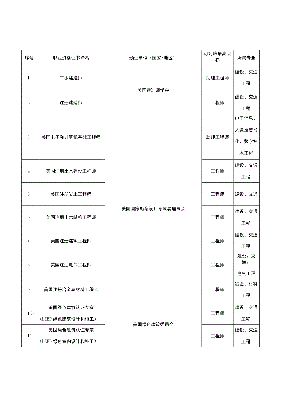 重庆市境外职业资格比照对应职称目录（2023年版）（征.docx_第3页