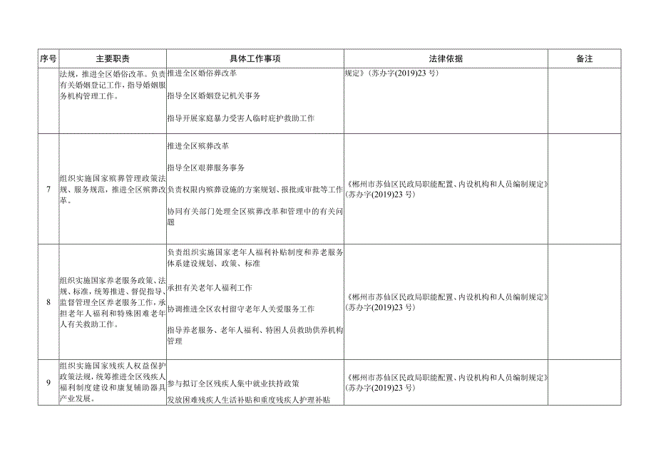 郴州市苏仙区民政局责任清单.docx_第3页