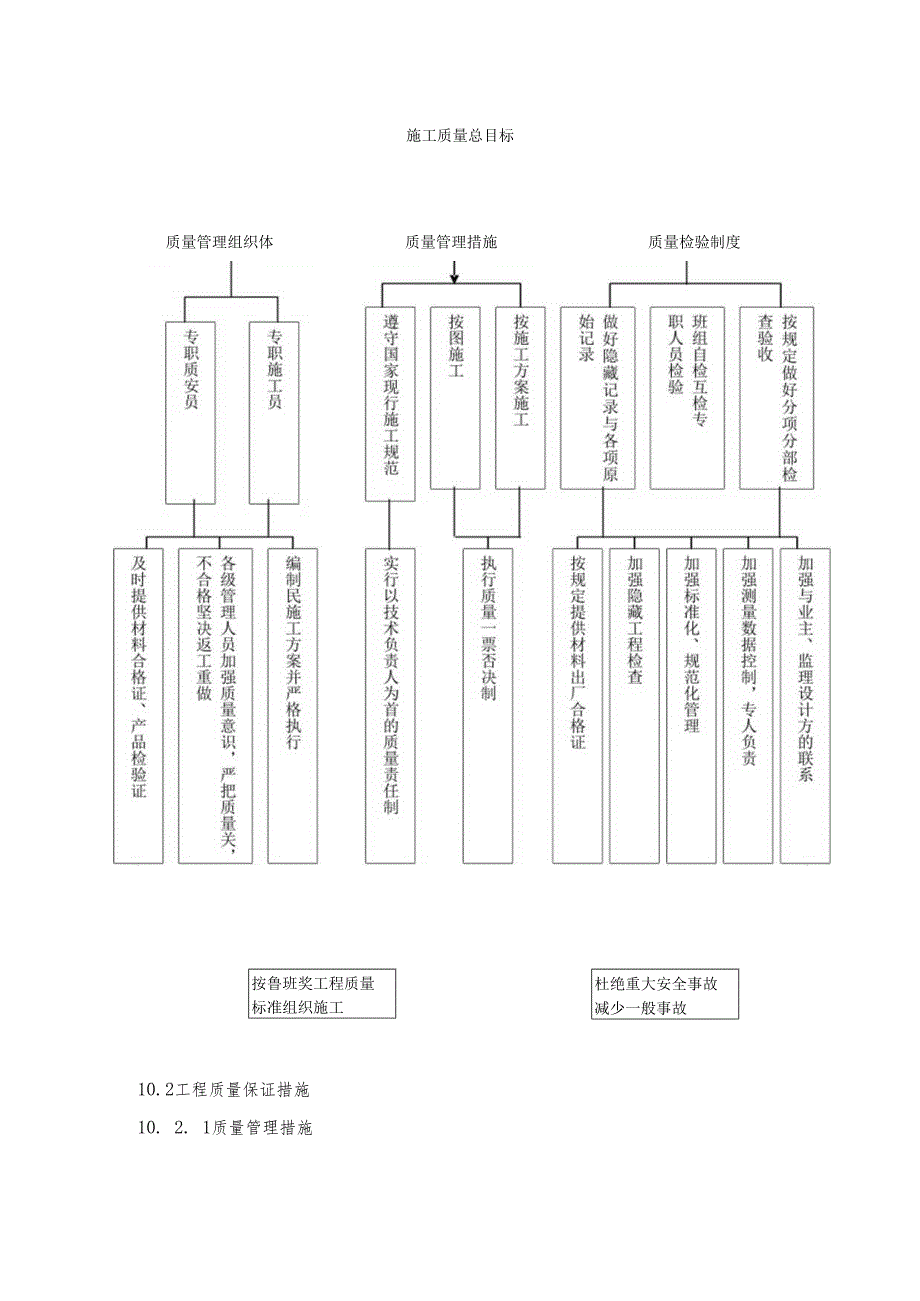 工程质量管理和质量保证措施.docx_第2页