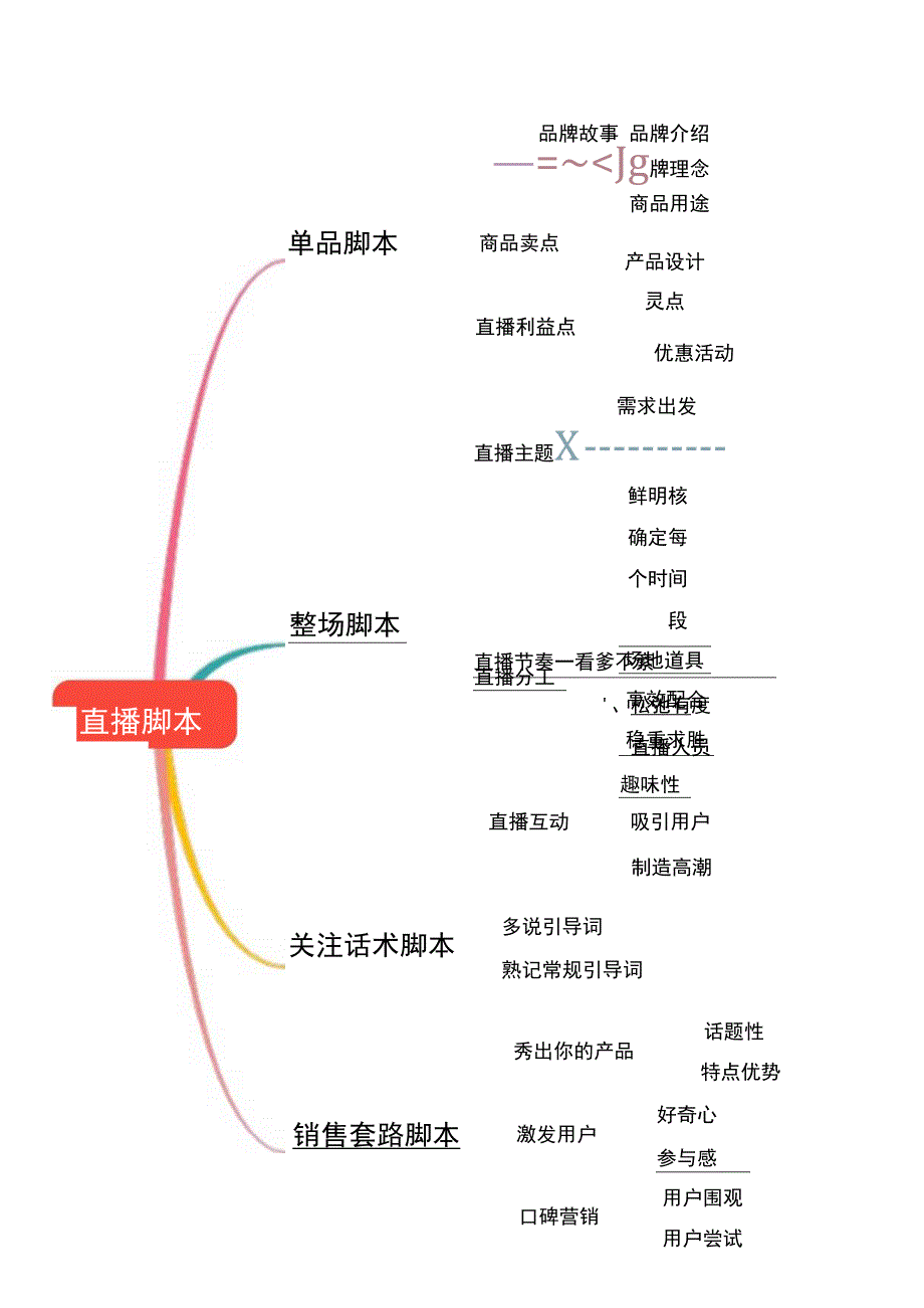 直播脚本思维导图（5份）.docx_第1页