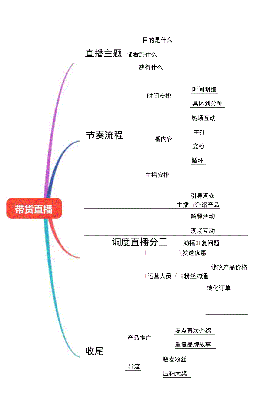 直播带货思维导图（精选5篇）.docx_第1页