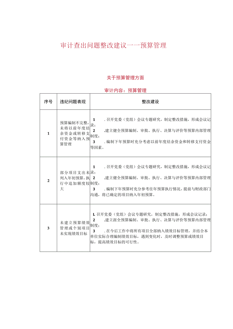 审计查出问题整改建议——预算管理.docx_第1页