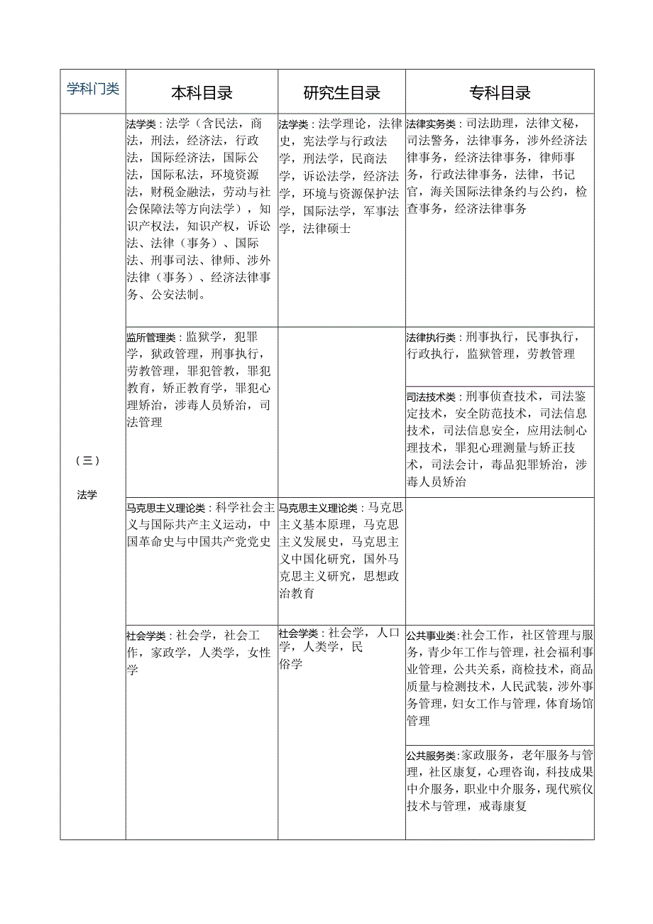 辽宁省各级机关和参照公务员法管理单位2012年度考试录用公务员工作人员专业学科指导目录.docx_第2页