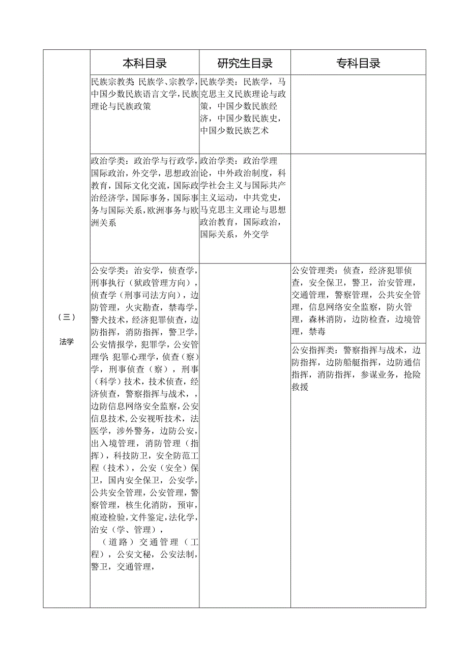 辽宁省各级机关和参照公务员法管理单位2012年度考试录用公务员工作人员专业学科指导目录.docx_第3页