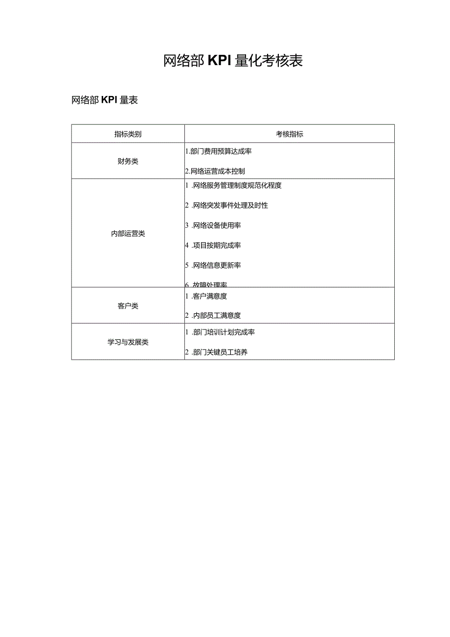 网络部KPI量化考核表.docx_第1页