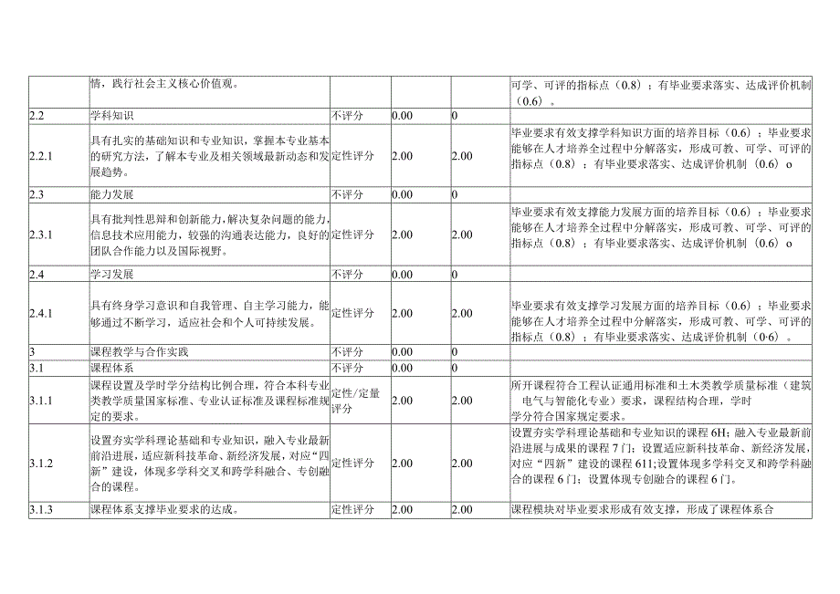 XX工程技术大学202X年建筑电气与智能化及自评评估得分（2024年）.docx_第2页