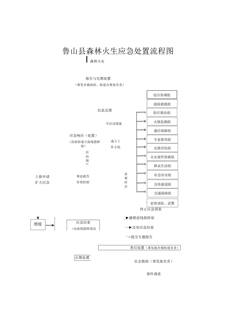 鲁山县森林火灾应急处置流程图.docx_第1页