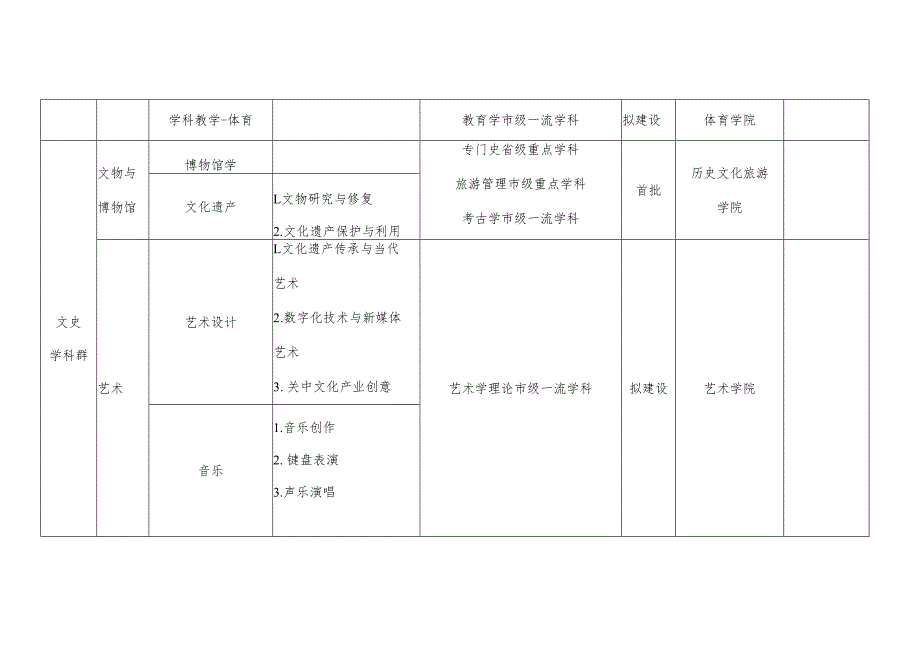 “十四五”期间拟建设专业学位点领域及布局学院章.docx_第2页