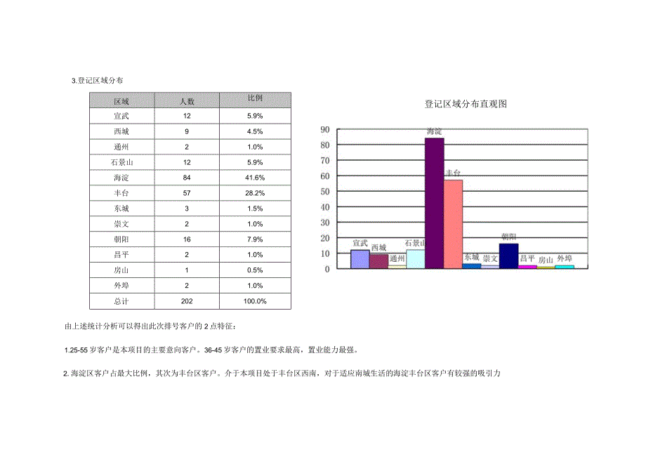 北京奥林匹克花园项目排号客户分析.docx_第2页