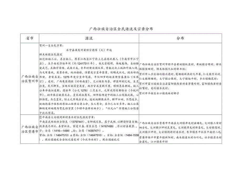 广西壮族自治区全氏源流及宗亲分布.docx_第1页