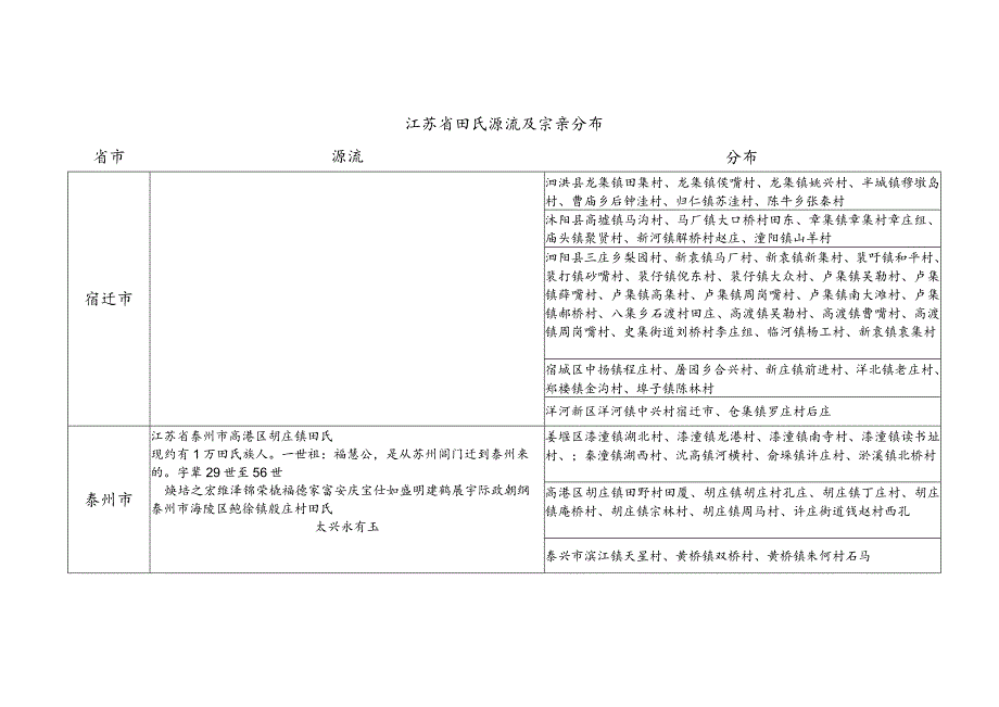 江苏省田氏源流及宗亲分布.docx_第1页