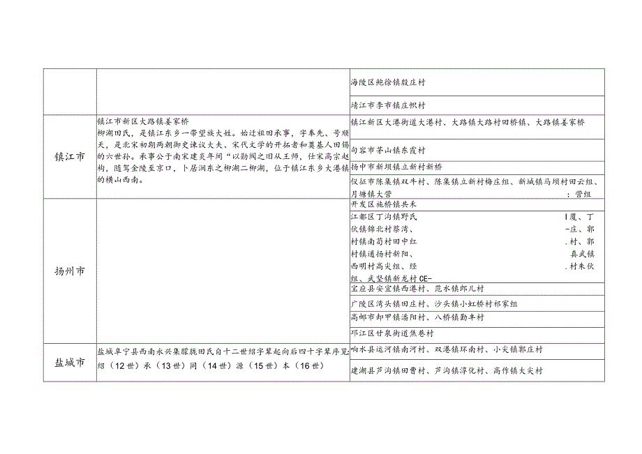 江苏省田氏源流及宗亲分布.docx_第2页