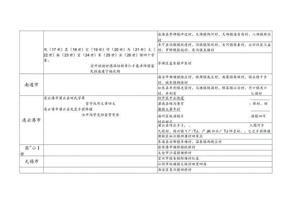 江苏省田氏源流及宗亲分布.docx_第3页