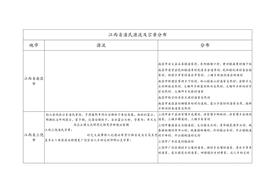 江西省潘氏源流及宗亲分布.docx_第1页