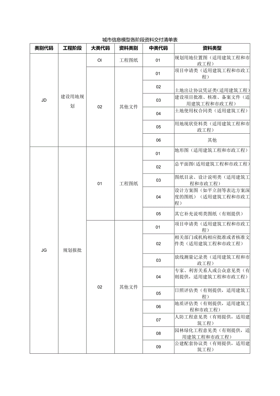 城市信息模型各阶段资料交付清单表.docx_第1页