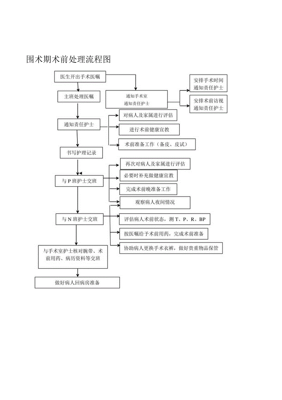 围手术期患者护理评估制度及处置流程.docx_第2页