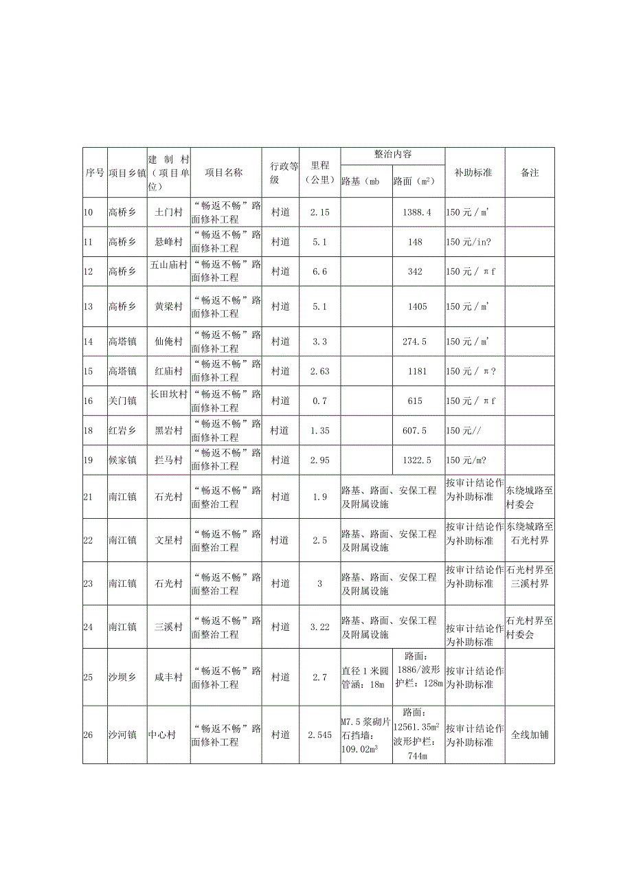 南江县农村公路“畅返不畅”重点整治项目计划表.docx_第2页