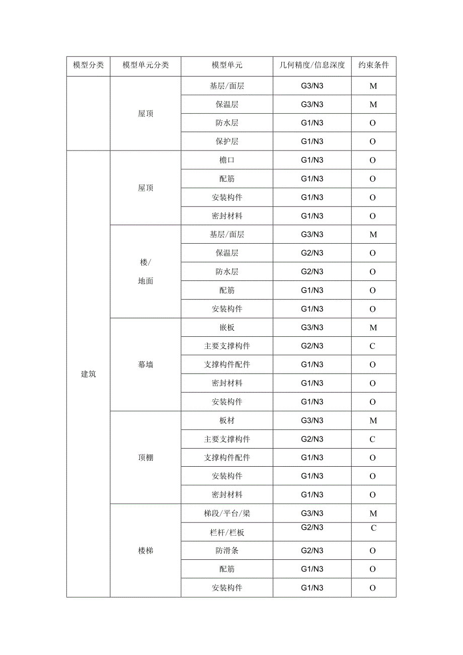 城市信息模型施工图信息模型单元交付深度.docx_第2页